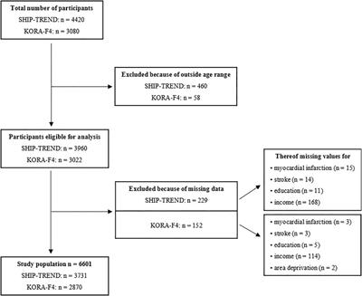 Educational Level, but Not Income or Area Deprivation, is Related to Macrovascular <mark class="highlighted">Disease</mark>: Results From Two Population-Based Cohorts in Germany